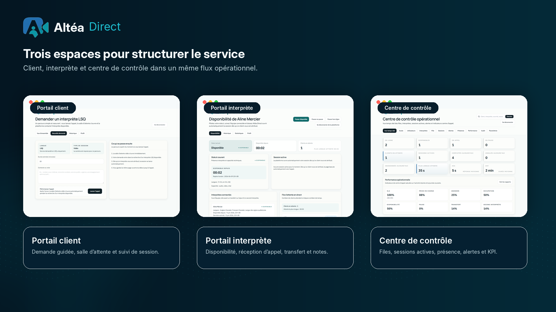Trois espaces Altéa Direct pour structurer le service : portail client, espace interprète et centre de contrôle.
